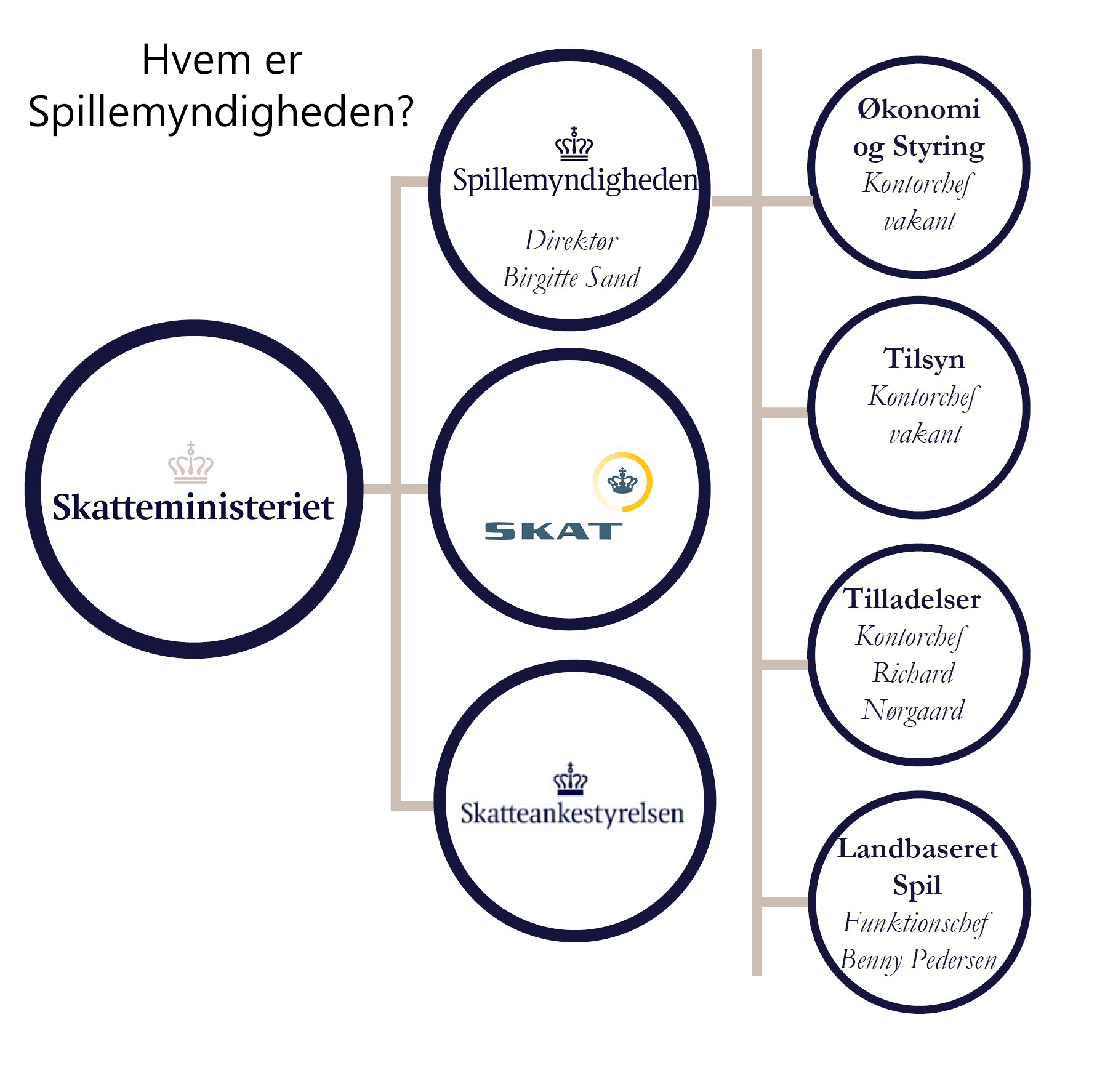 Spillemyndigheden